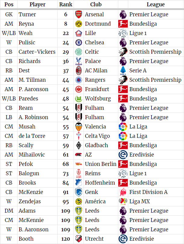 Global Club Soccer Rankings