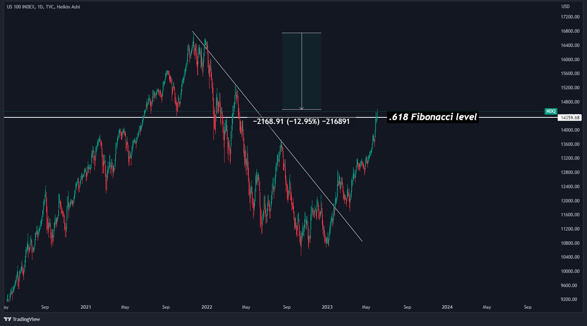 CryptoBusy's tweet photo. #Nasdaq $NDQ has already broken its .618 Fibonacci level from the ATH high down to the recent lows, and it is now down almost -13% from its all-time high!

Is this a bull market for #Nasdaq?

#StockMarket #Crypto #CryptoTwitter #Bitcoin https://t.co/EltEuhqeHz