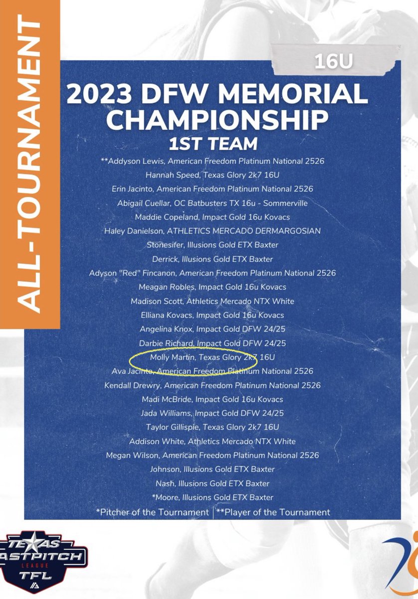 Honored to be named to the 2023 DFW Memorial Championship all tournament 1st team along with my girls @HannahSpeed01 and @TaylorGillispi4 
Also congrats to my girls @KyleighPawlak30 and @presleyrivers1  on selection to the all tournament 2nd team.  @Glory2k7 @TakeCharge_SB