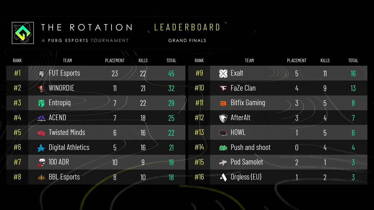 BeingEsports's tweet image. We are at the halftime of the first #TheRotation Grand Finals day! 

@FUTesportsgg are going strong for now but remember that only 3/18 total maps have been played. 🤔 

Watch LIVE on: twitch.tv/pubg_battlegro… 📺

#PUBGEsports