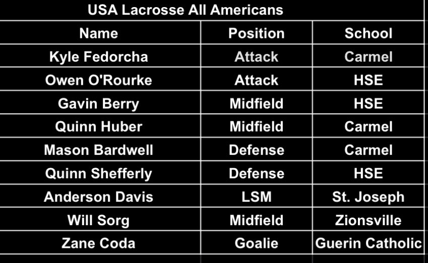 2023 USA Lacrosse All Americans

<a href="/CarmelVlax/">Carmel Men’s Lacrosse</a> <a href="/HSE_lax/">HSE Lacrosse</a> <a href="/SJLax/">South Bend Saint Joseph Lacrosse</a> <a href="/ZVBoysLacrosse/">Zionsville HS Lacrosse</a> <a href="/GCHSBoysLax/">GCHSBoysLax</a>