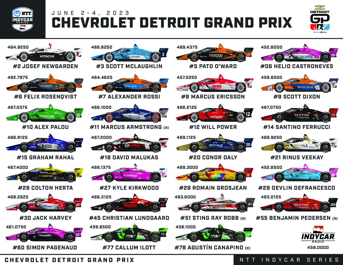 IndycarLatinos's tweet photo. #SpottersGuide para identificar todos los autos y pilotos para este fin de semana en #Detroit 

#INDYCAR // #DetroitGP https://t.co/AbPxvOypSB