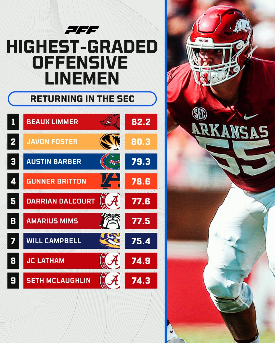 Highest graded returning SEC Offensive Lineman💪