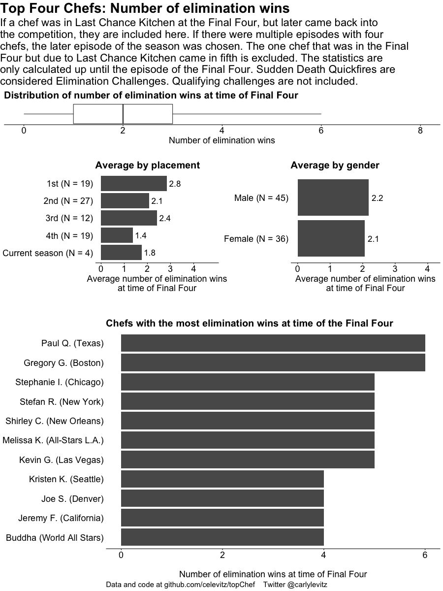 A thread about Final Four chefs across seasons! @pqui & @GG30000 stand out as chefs with the most elimination wins at the time of the Final Four in #topchef. #rstats #tidyverse #ggplot #dataviz #datavisualization @BravoTopChef