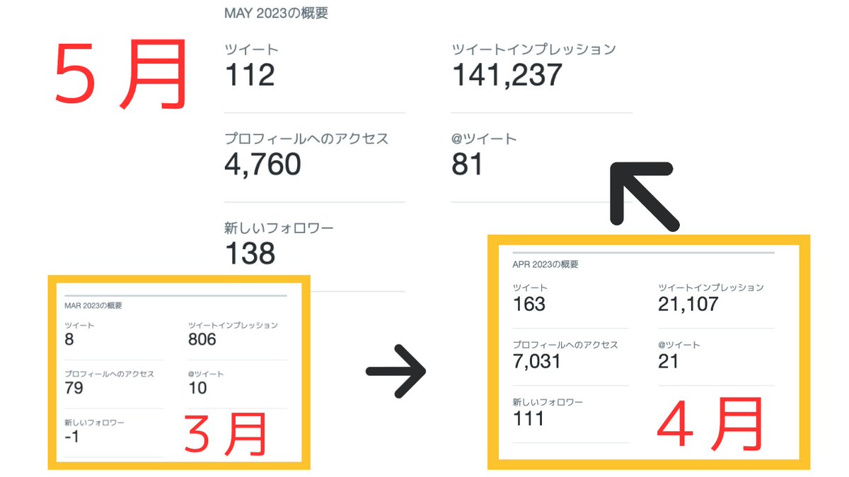 ６月になったので、成長記録を残しておきます。

・３月
何も知らない状態。変化のなし
・４月
Twitterに向き合おうと決めた。アルゴリズム公開のチャンス。画像を作成して投稿。「インプレッション5」ヘコむ
・５月
とんかつ先生の ひるかつ で、恐るおそるリプに いいね をしてみた。慣れ大切