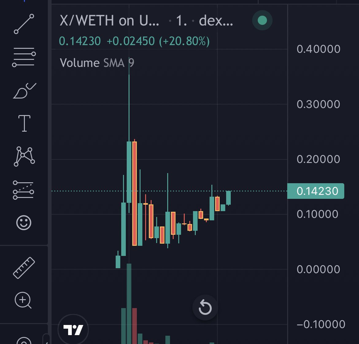 What a beautiful chart 😍
$X