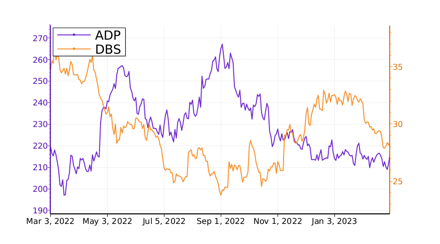 Tickeron's tweet image. $ADP vs. $DBS: what will be the best investment? #AutomaticDataProcessing srnk.us/go/4697315