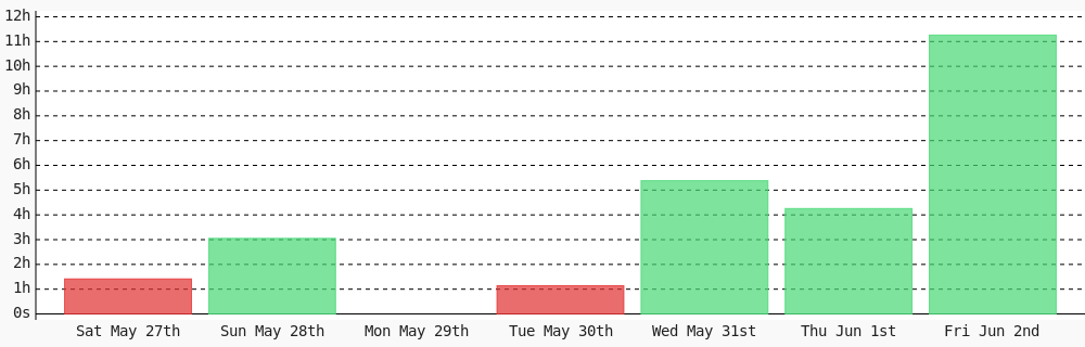 Red_Ranger00's tweet photo. Day 180 of #100DaysOfCode. Today I coded 11 hrs 15 mins towards my @WakaTime goal of coding 1 hr 30 mins per day ✔️ #codegoal #programming #LearnToCode #code https://t.co/wuLKQ2qNJZ https://t.co/JwOiFjRHrz