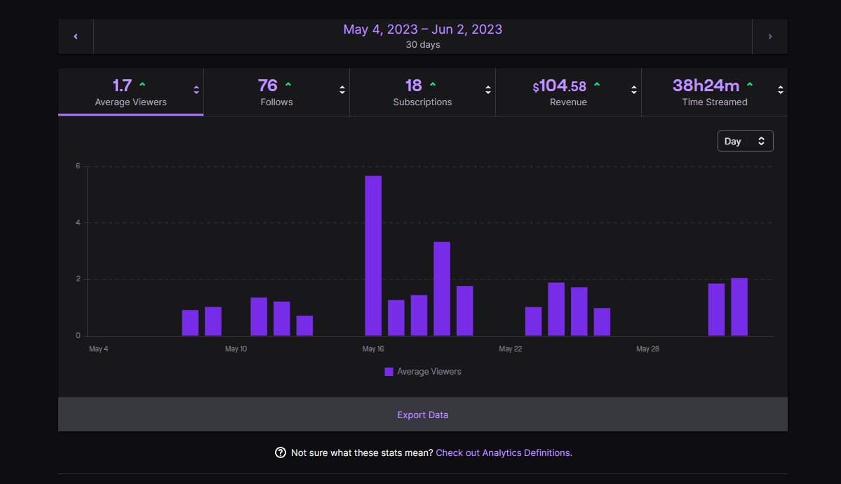 BenEatzOnTwitch's tweet image. Amazing First Month Coming back to streaming! Really appreciate the support from all my viewers who stopped by everyday! Gonna be live again today at 4, lets make next month even better twitch.tv/Ben_Eatz #streamgoals #smallstreamer #SmallStreamersConnectRT #streamadvice