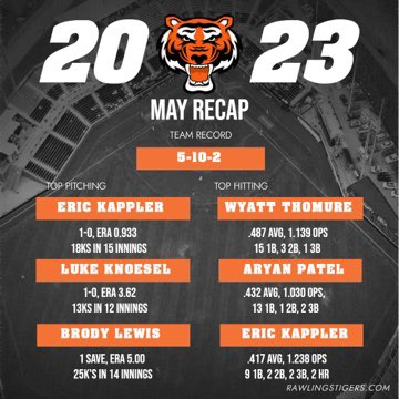 TigersSTL2029's tweet photo. Had some good performances in May. Had some hiccups too.  Boys stuck through it and are stronger for it. 
@Rawlings_Tigers @stltigers @LukesterK2029 https://t.co/jGl712EgCw
