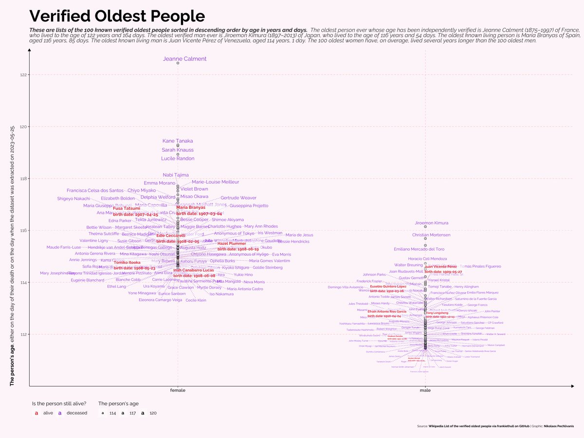 100 known verified oldest people sorted in descending order by age in years and days for this week's #TidyTuesday challenge

R code: github.com/npechl/TidyTue…

#rstats #dataviz