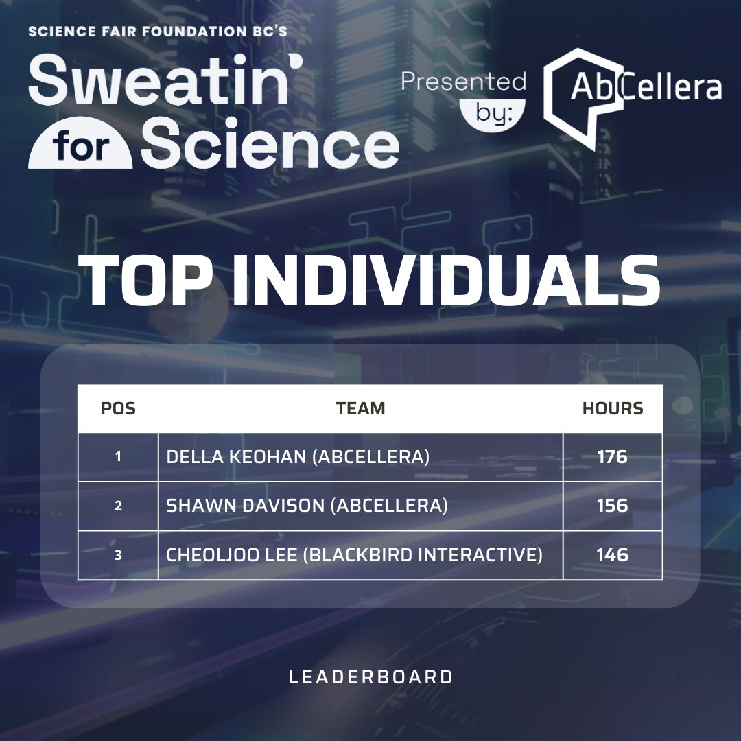 sweatin4science's tweet photo. Congratulations to all our winners from this years Sweatin' for Science fitness challenge! 🏆

Here are the SFS participants who topped the leaderboard as "Individuals" and "Teams" as well as the winner of the Grand Prize Draw!

Click here for more info: https://t.co/3uqyfFnCwe https://t.co/rzB11yciiz
