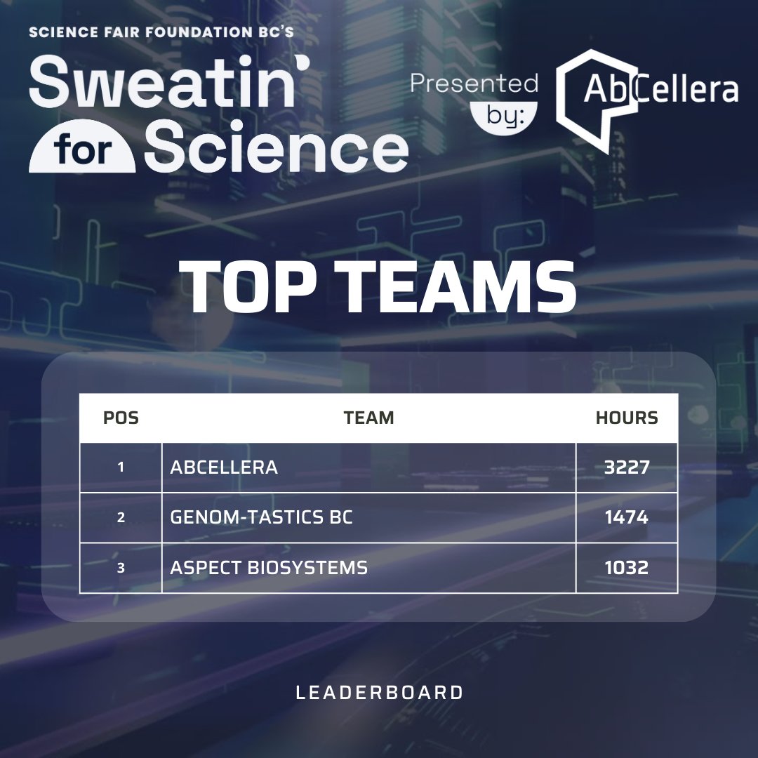 sweatin4science's tweet photo. Congratulations to all our winners from this years Sweatin' for Science fitness challenge! 🏆

Here are the SFS participants who topped the leaderboard as "Individuals" and "Teams" as well as the winner of the Grand Prize Draw!

Click here for more info: https://t.co/3uqyfFnCwe https://t.co/rzB11yciiz