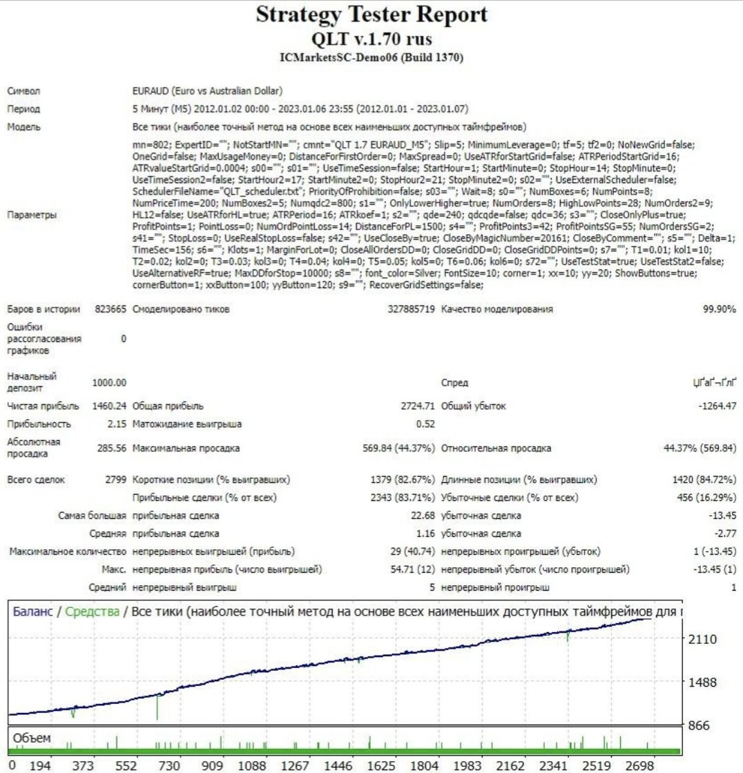 EA_ForexLAB's tweet photo. 🤖 EA name: QLT (Quantum)
📦 Version: 1.70
💻 Platform: MT4
📈 Strategy: Order grid
⏰️ Timeframe: M5
🌍 Currency pairs: AUDCAD, EURAUD, EURCHF
⏳️ Test period: 2012.03.01 - 2023.01.07
🏛 Tick Data Provider: Dukascopy (TDSv2)

Download 👇
https://t.co/lQ25iUS17l
_______
#forex https://t.co/NxpcoEgE9p