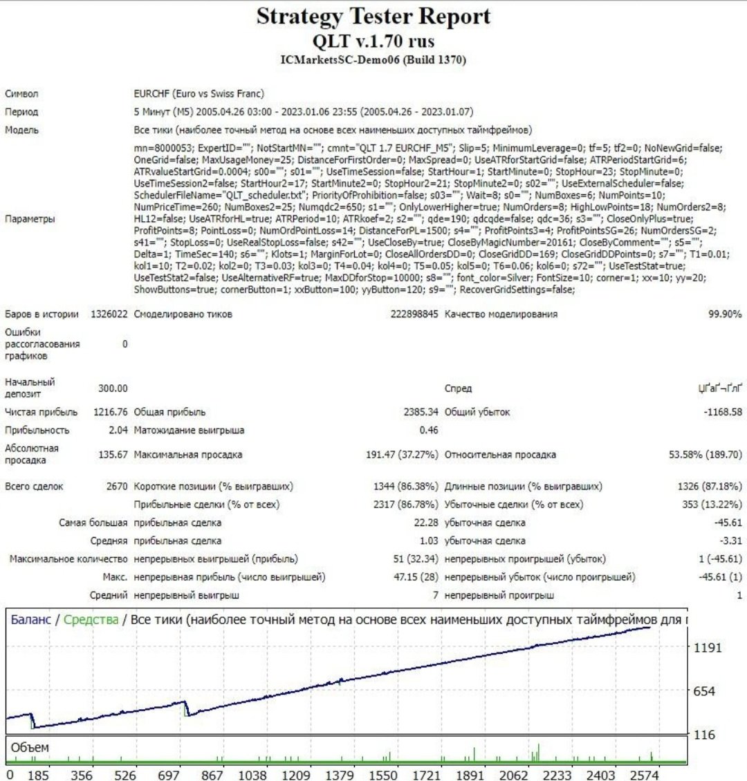 EA_ForexLAB's tweet photo. 🤖 EA name: QLT (Quantum)
📦 Version: 1.70
💻 Platform: MT4
📈 Strategy: Order grid
⏰️ Timeframe: M5
🌍 Currency pairs: AUDCAD, EURAUD, EURCHF
⏳️ Test period: 2012.03.01 - 2023.01.07
🏛 Tick Data Provider: Dukascopy (TDSv2)

Download 👇
https://t.co/lQ25iUS17l
_______
#forex https://t.co/NxpcoEgE9p