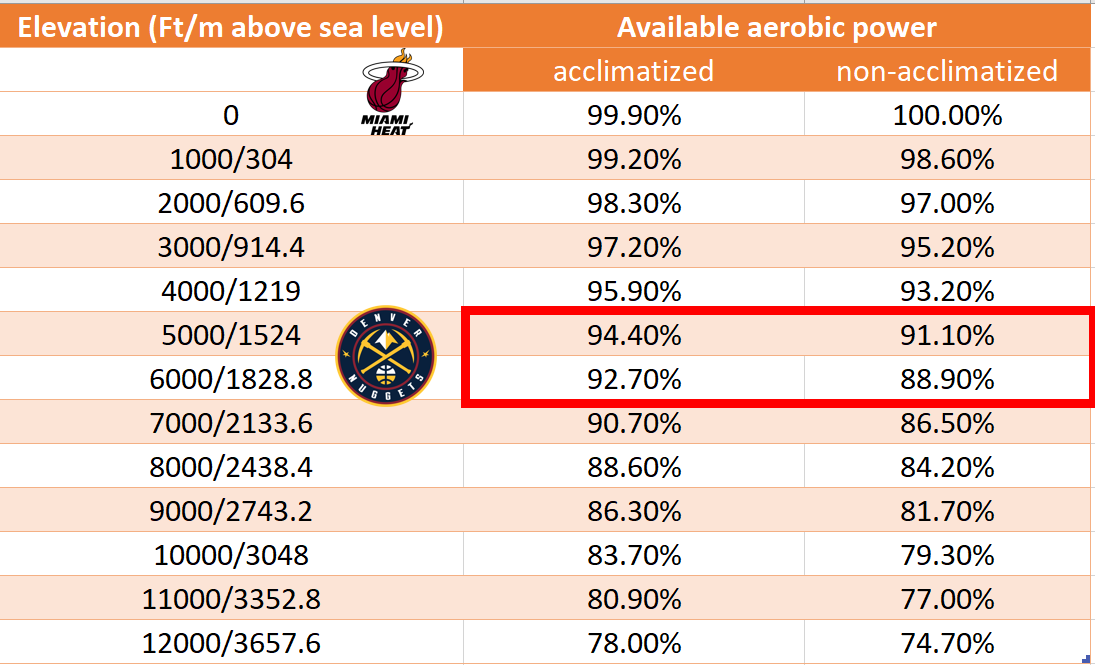 Below is an estimate of the available aerobic power compared to sea level in:

• Altitude acclimatized (more likely Denver players) vs.

• Altitude non-acclimatized (more likely Miami players).

Shows ~3% difference between the teams at 5,280 ft in Denver.

But to what impact?