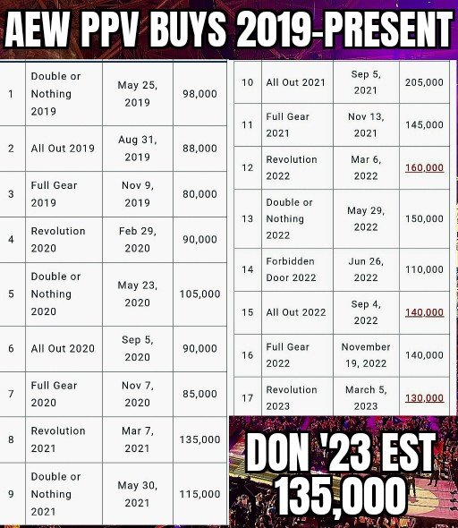 Won reports #AEWDoN did 135k ppv buys. Making it 11 straight ppvs over 100k buys.  #aew