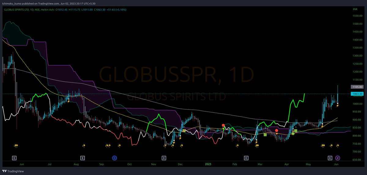 Check out my #GLOBUSSPR analysis on @TradingView: tradingview.com/x/ecNRLzPl/