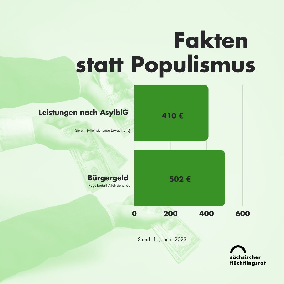 Der Regelsatz für alleinstehende Erwachsene liegt bei 410€. Beim Bürgergeld liegt er bei 502 €. 

Man fragt sich wie das sein kann, wenn das in Art. 1 Grundgesetz in Verbindung mit dem Sozialstaatsprinzip verbürgte menschenwürdige #Existenzminimum doch ... (2/6)