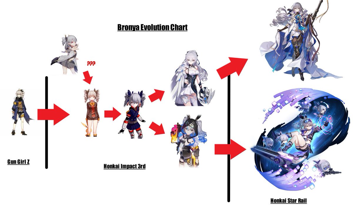 Here is the Bronya / Silver Wolf evolutionary chart across the HoyoVerse. 
-There are other versions of 'The Bronya' but this is a chart with simplicity in mind.
-No, I do not know exactly what evolution stones are required for each step in evolution.
