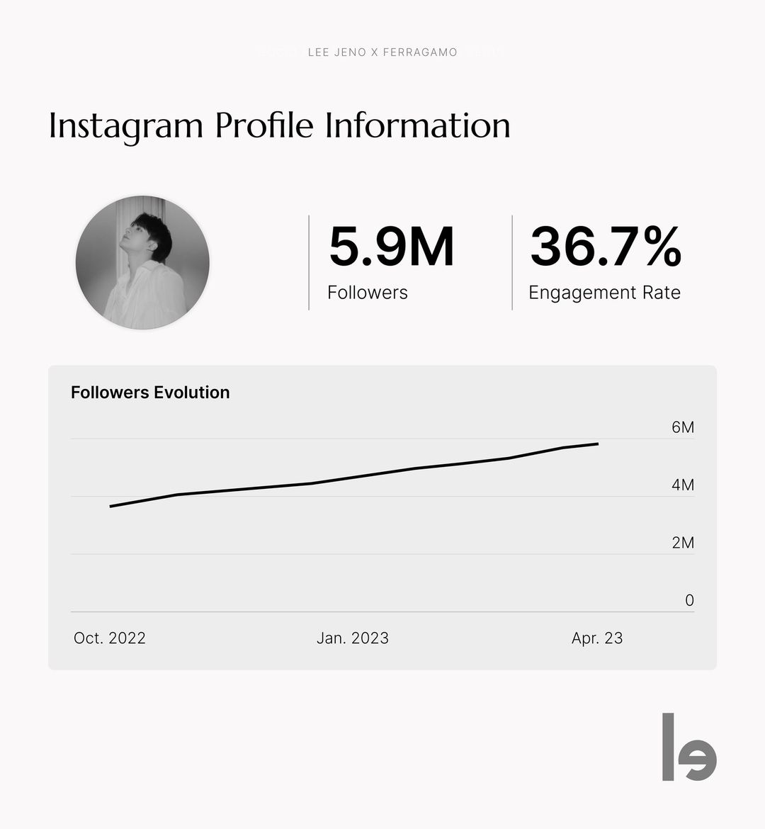 #JENO on Lefty 

LEE JENO, a member of boy band NCT &amp; rising star in the Kpop scene, named Ferragamo's First Global Male Ambassador

MFW FW23 EMV ($)
Ferragamo - 4.5M

Jeno - 4.5M
44% engagement rate, 2 posts
5.9M followers, 36.7% engagement rate 

#FERRAGAMOxJENO
#JENOxFERRAGAMO