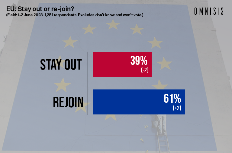 4/ According to our latest Brexit sentiment tracker, the UK would love to say “I’ll be back” to the European Union:

* All *
❎ Stay Out: 31% (-2) 
☑️ Re-join: 49% (+2) 

* Exc DKs*
❎ Stay Out: 39% (-2) 
☑️ Re-join: 61% (+2)