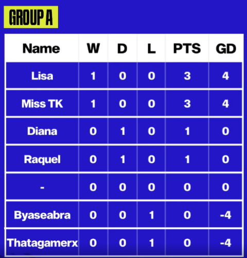 bluedragons_gg's tweet photo. First Game, first Win for @xMiss_TK !🐉
She wins her Opening Game with 5:1.

Keep up the Pace Miss TK! 🔥🐉 https://t.co/kapH20fQWi