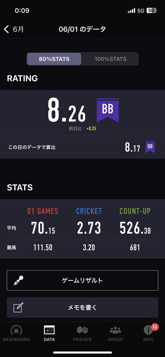 昨日の結果はブルが迷子
5月2回しか行けてなくて感覚が…