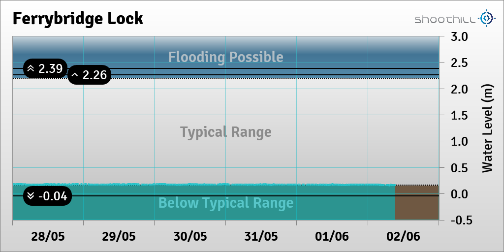 On 02/06/23 at 09:15 the river level was 0.16m.