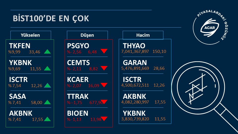 BİST100'de En Çok Yükselen, En Çok Düşen ve En Yüksek Hacimli İlk 5 Hisse:          #piyasalardakigözünüz #acarmenkul #aracı #kurum #viop #bist100 #hacim #endeks #borsa #aracıkurum #bist50 #BIST30 #bist #BorsaIstanbul