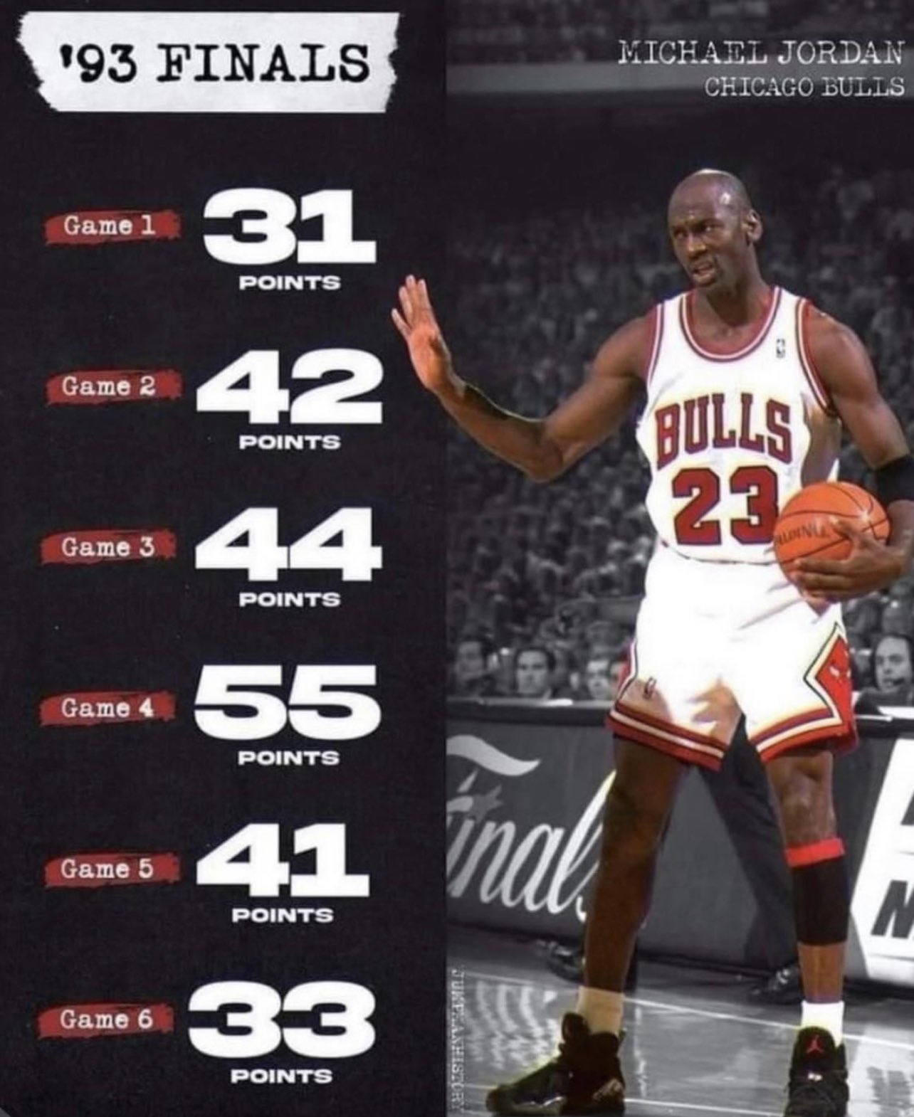 Die-Hard Chicago Bulls Fans on Twitter: points per in an #NBAFinals series: 1) 1993 Michael Jordan 41.0 PPG 2) 1967 Rick Barry 40.8 PPG 3) 1962 Elgin Baylor 40.6 PPG