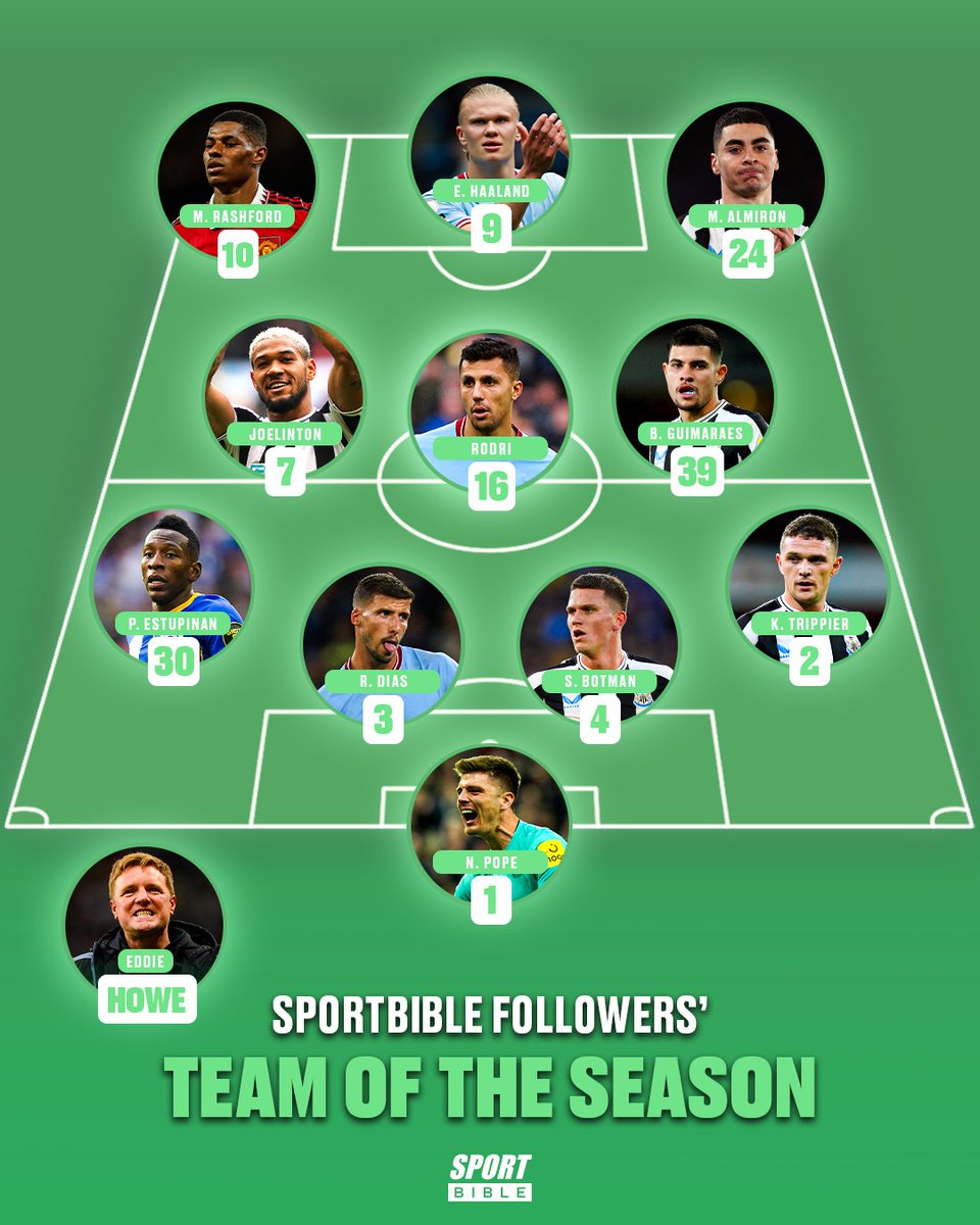 sportbible's tweet photo. Your #SPORTbibleTOTS as voted for by you! 🤩

The polls may have been hijacked by a certain fanbase… *cough* @ToonPolls *cough* 😅😂

Which players should've made the TOTS that missed out? 👀 https://t.co/8D1qDngurW