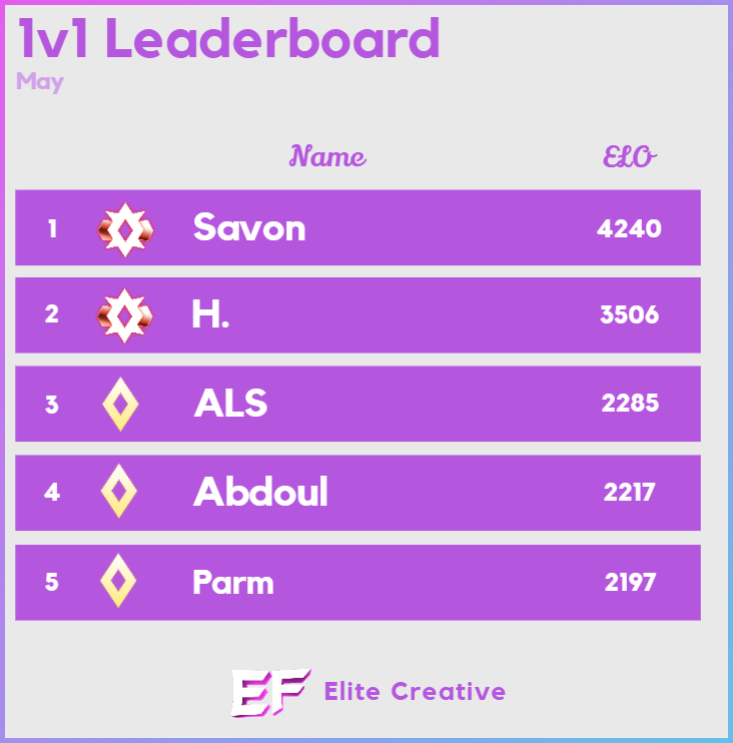 EliteTokensGG's tweet photo. Our May Leaderboard has ended, congratulations to Savon for winning 👑

Start grinding our 1v1 queues to be on June's leaderboard over in https://t.co/KuHNMb7Nhb ⚔️ https://t.co/VngTUUBeoy