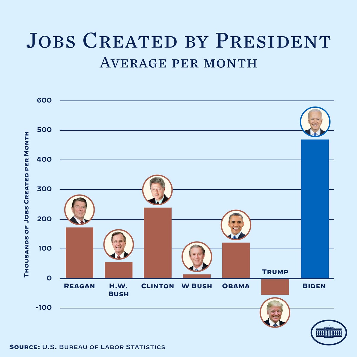 Our economy gained 339,000 jobs in May. That’s a total of 13 million jobs created under President Biden. And more jobs in 28 months than any President has created in a four-year term.