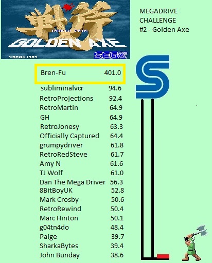 Final scores for the #MegaDriveChallenge #2 - Golden Axe An incredibly last minute entry by Bren-Fu abolutely smashed the top spot - no deaths significantly increases your score it seems. Hopefully everyone has had fun and looks forward to playing Super Fantasy Zone for #3!