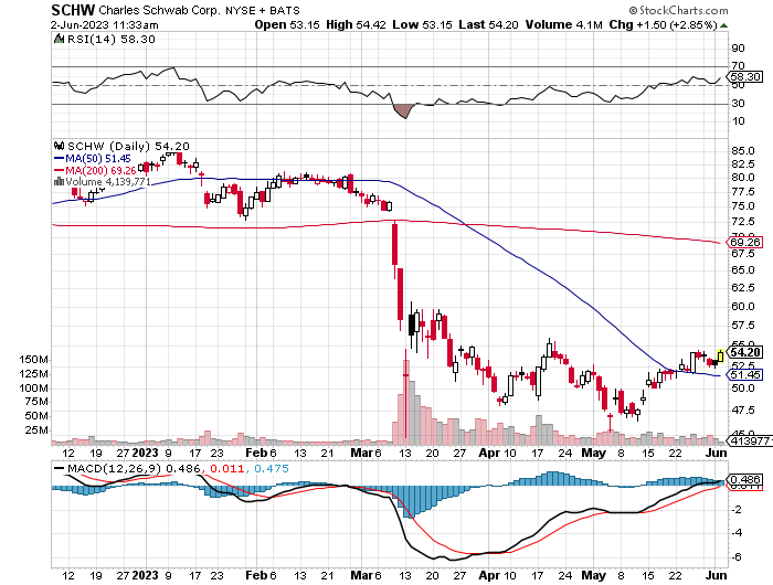 tdbryan1987's tweet image. $SCHW do it!