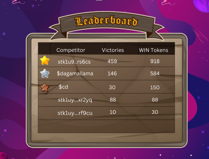 🚀🔥 Exciting News! Witness the rise of a new leader! ⚡️✨ 

With just 5 1/2 hours left, an astonishing 450 ADA is up for grabs! 

🎉🏆 Brace yourself. Its heating up! #NFTProject