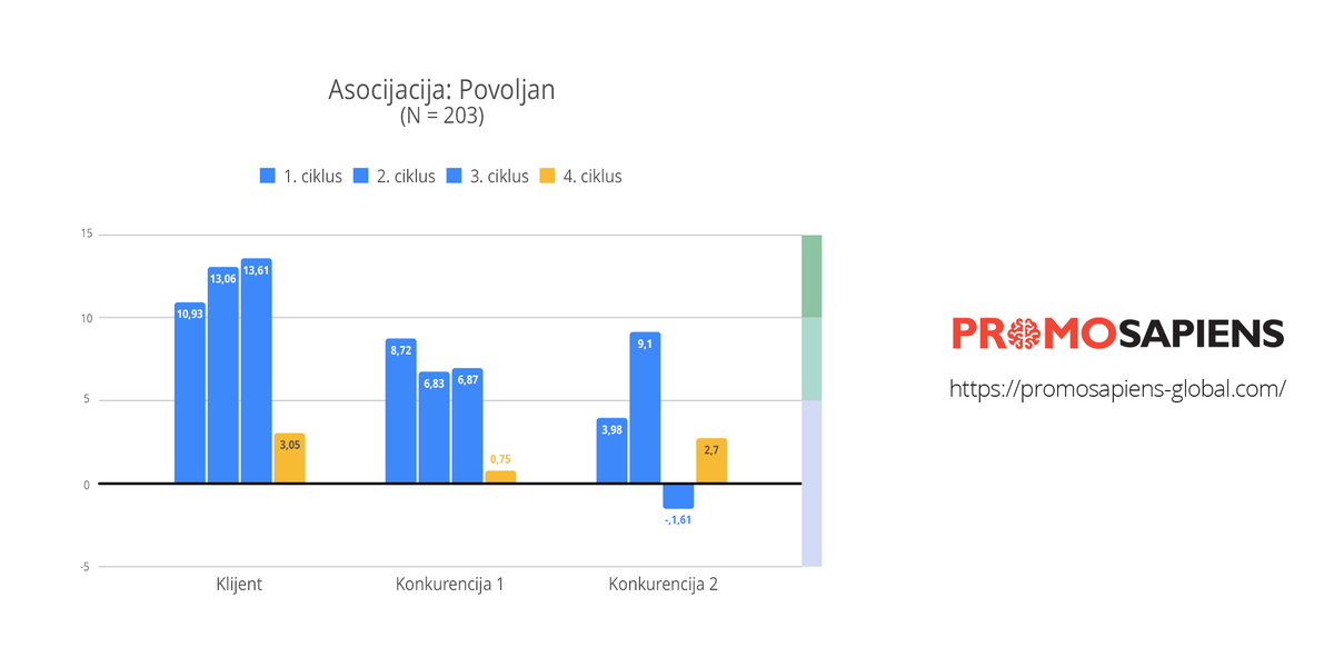 Jedan negativan PR članak može u samo mjesec dana promijeniti sentiment kupaca prema cijeloj industriji, kao što možete vidjeti na slici (rezultati stvarnog mjerenja op. a. koje je proveo Promosapiens).

Saznaj više o podsvjesnim mjerenjima ovdje:
promosapiens.hr/sto-biste-dali…