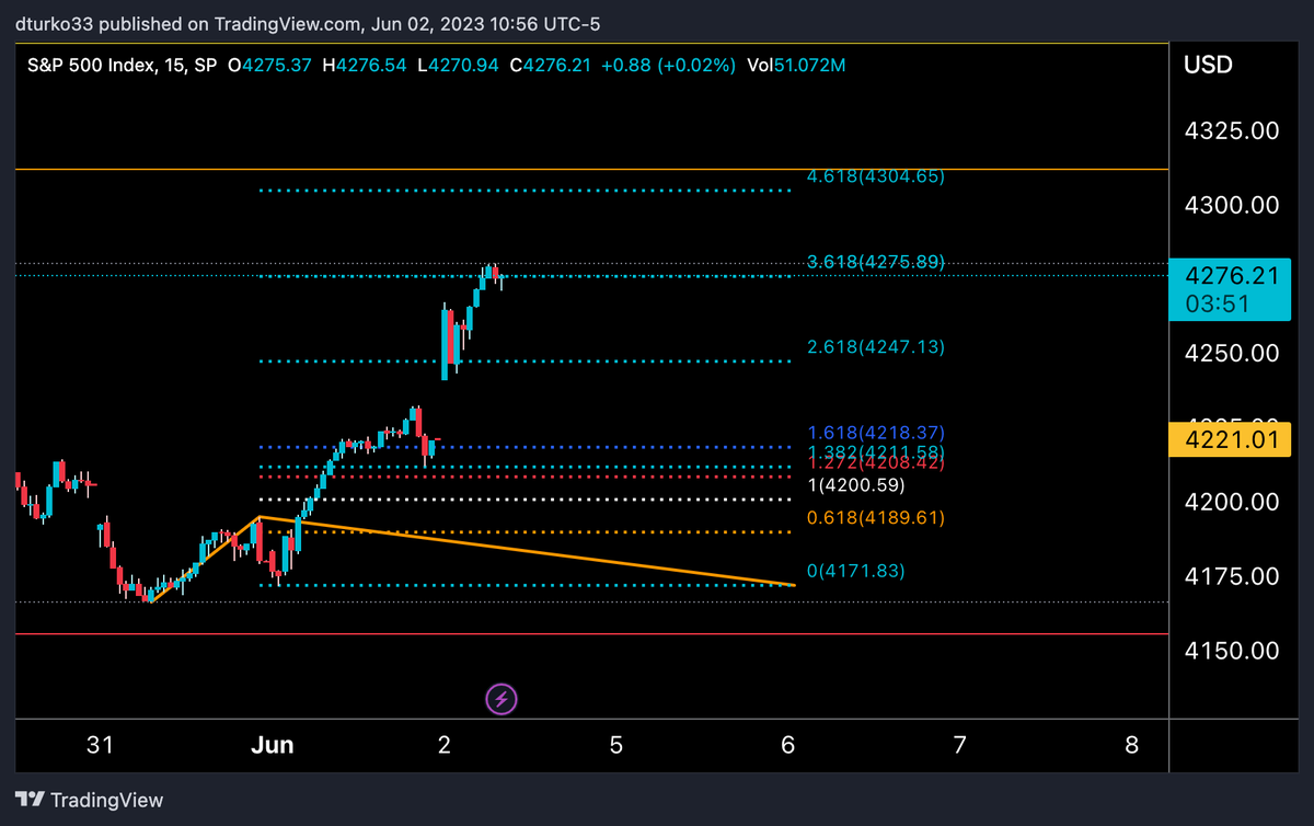 DylanTurko's tweet image. $spx level.