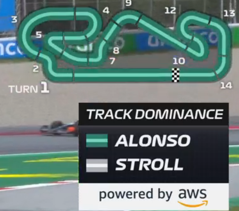 FastestPitStop's tweet photo. Track Dominance:

Alonso vs Stroll

#F1 #SpanishGP https://t.co/Eu5OlNn1wZ