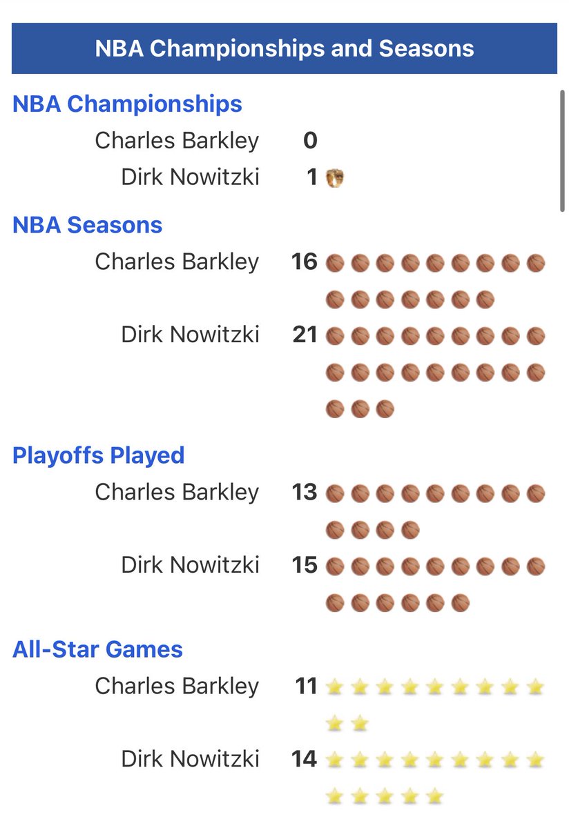 That idiot really said Dirk is worse than Barkley 🤡🤡🤡

ESPN has an agenda, wtf

#MFFL