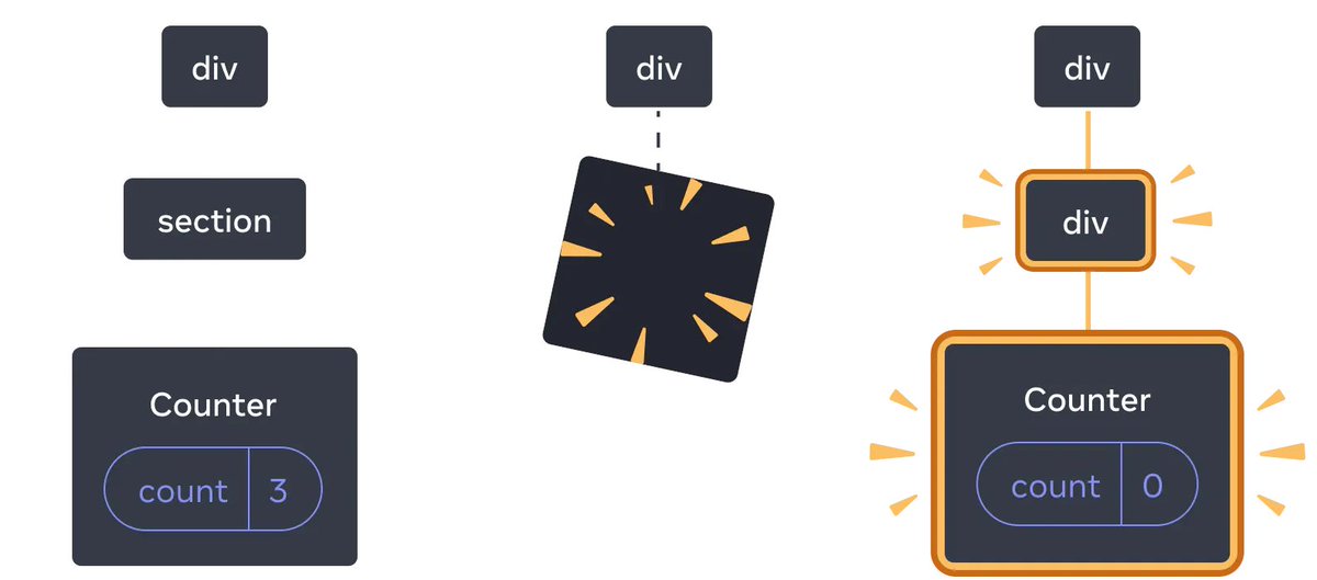tamrakar999's tweet image. Day 2, Today I learned about the React UI Tree, how to Preserve and Reset states of Components, Array indexes shouldn&apos;t be used as keys for rendering lists, and practiced the map method

#LearningWithLeapfrog 
#60DaysOfLearning 
#LSPPD2
@lftechnology