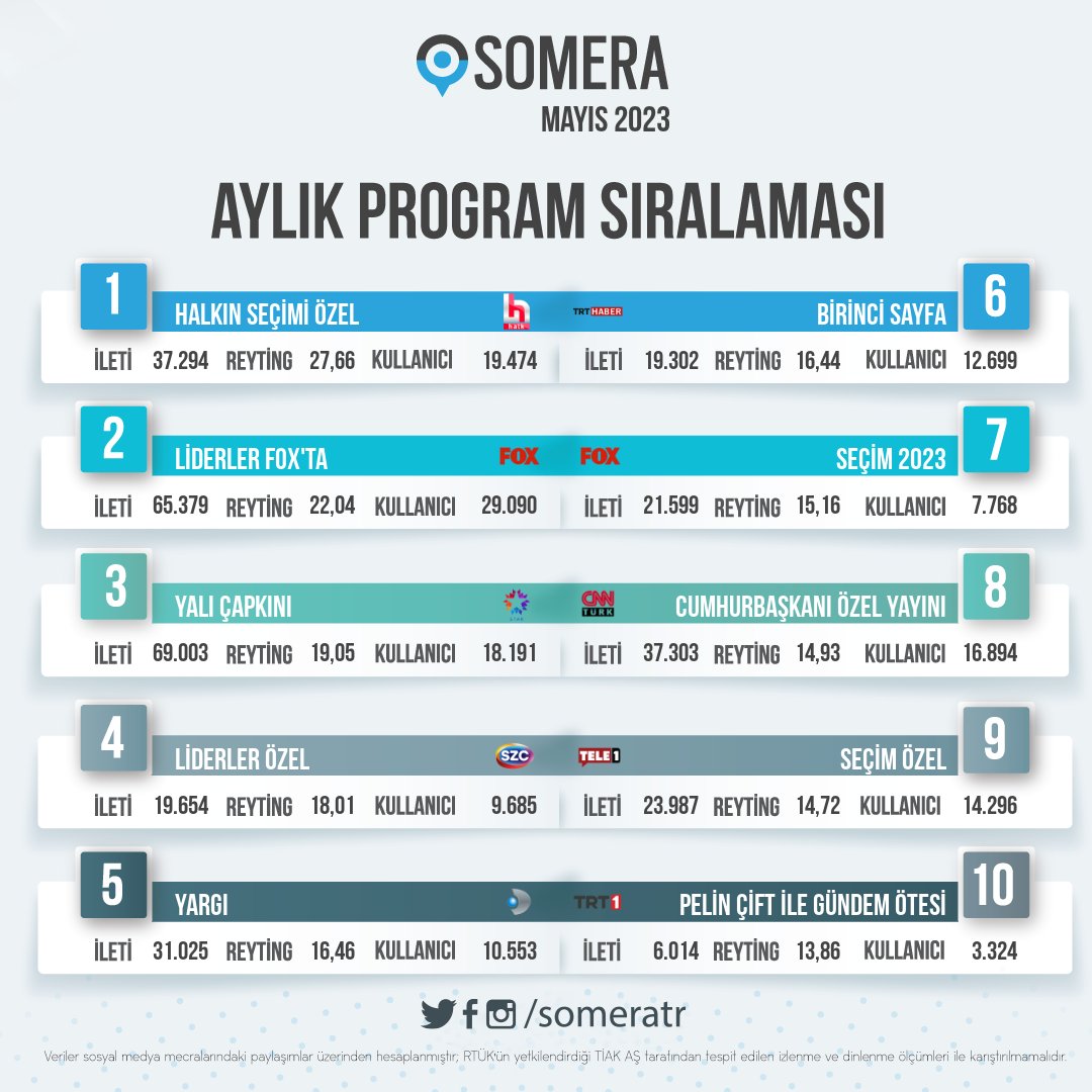 Somera Mayıs ayı program sıralaması 📺

#HalkınSeçimiÖzel
#LiderlerFOXta
#YalıÇapkını
#LiderlerÖzel
#Yargı