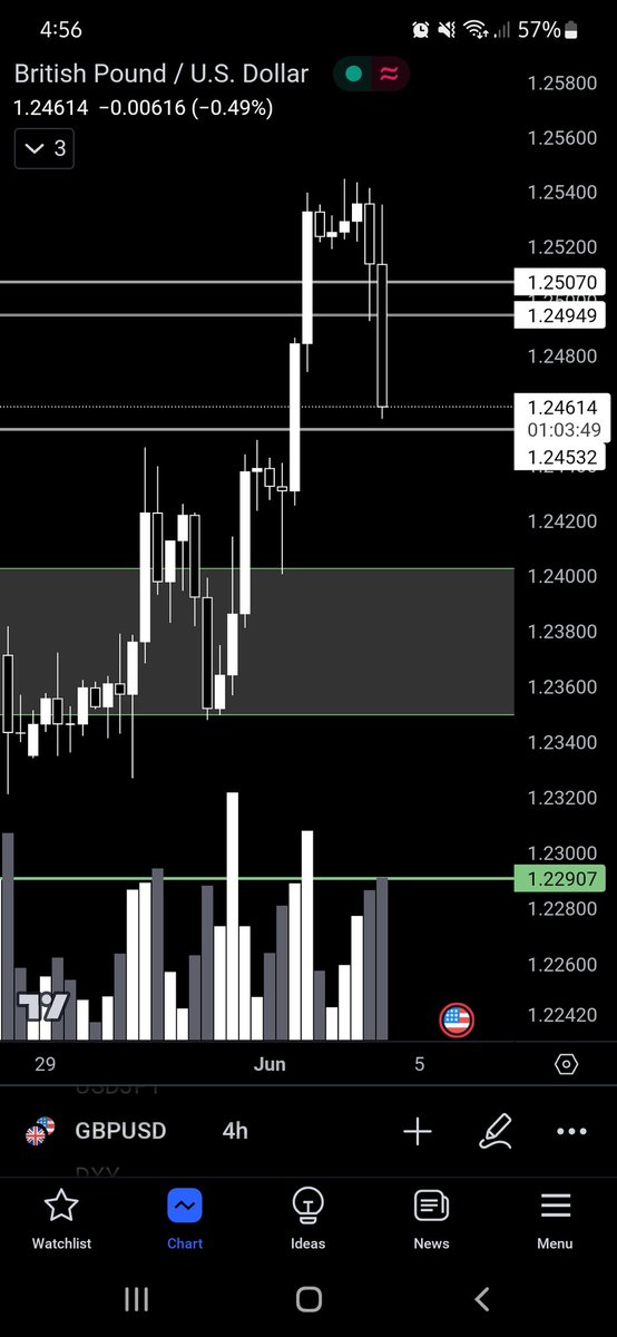 2TONTrading's tweet photo. Perfect example of why you should always take profit..
Trade smart, Trade responsibly 🫶 https://t.co/43K1IvNdEz