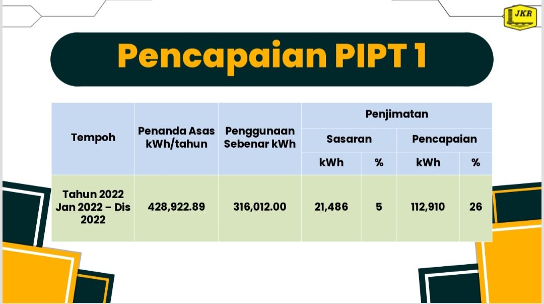 JKRWoksyop's tweet photo. Penjimatan tenaga elektrik sebanyak 26% sejak dilaksanakan pada tahun 2019. https://t.co/b9bvgLQvw1