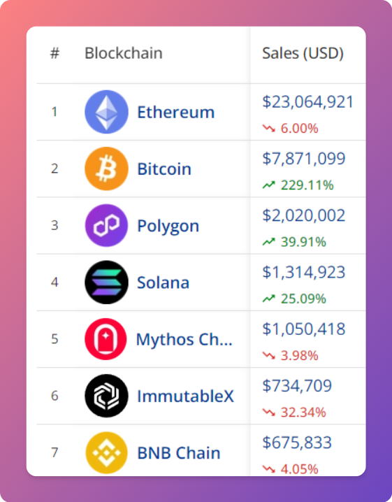 NftDropsCal's tweet photo. ⛓️ Top 7 #NFTBlockchains by Sales Volume (24h)
🥇 #Ethereum
🥈 #Bitcoin
🥉 #Polygon https://t.co/dEmBeuN3az