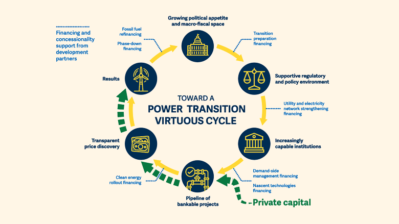 6 steps developing countries can take to propel their energy transition—and attract private investment to sustain that change. @WorldBank’s new framework shows how. wrld.bg/VVHo50OCnyV  #ScalingUp2PhaseDown #ReThinkingEnergy