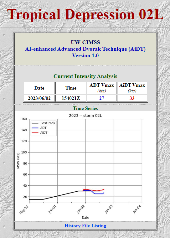 Sausius_wx's tweet photo. Recon inside of #TD02L found tropical #storm force winds (both FL and SFMR) in the 2 northern quadrants but they are poorly correlated. Objective fix from AiDT and D-PRINT is 33 knots and a Satcon from this morning was 36 kts. So far NHC is sticking with TD tho. #two #02L https://t.co/JkxuEemJGI