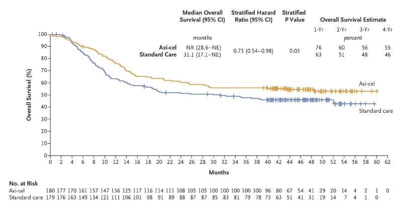 NEJM's tweet photo. Late breaking at #ASCO23: In the phase 3 ZUMA-7 trial, patients with relapsed or refractory large B-cell lymphoma who received axi-cel (CD19-specific CAR T cells) had a 27.4% lower risk of death than patients who received standard therapy. Full trial results: