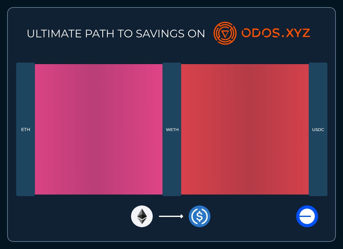 olezba's tweet photo. Check out my swap on @odosprotocol - the ultimate DEX aggregator that offers multi-token inputs, sophisticated routes, killer UI and best exchange rates! Convert your crypto assets at https://t.co/v1g6Of7O8o and find your path to savings. #iswapped #crypto #defi #dex #odos https://t.co/BDXpMzlMZN